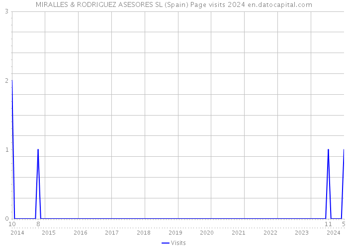 MIRALLES & RODRIGUEZ ASESORES SL (Spain) Page visits 2024 