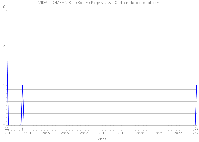 VIDAL LOMBAN S.L. (Spain) Page visits 2024 