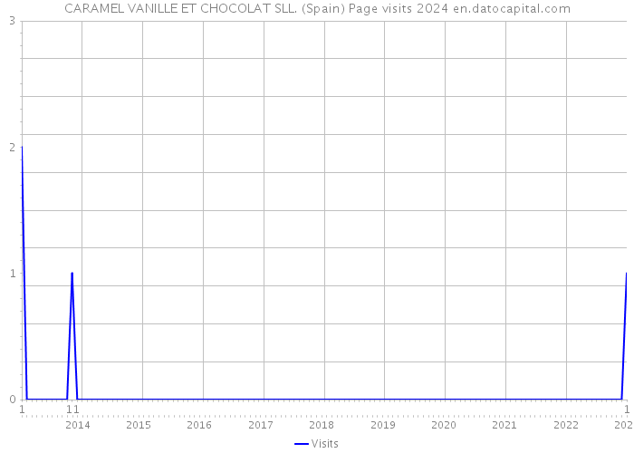 CARAMEL VANILLE ET CHOCOLAT SLL. (Spain) Page visits 2024 