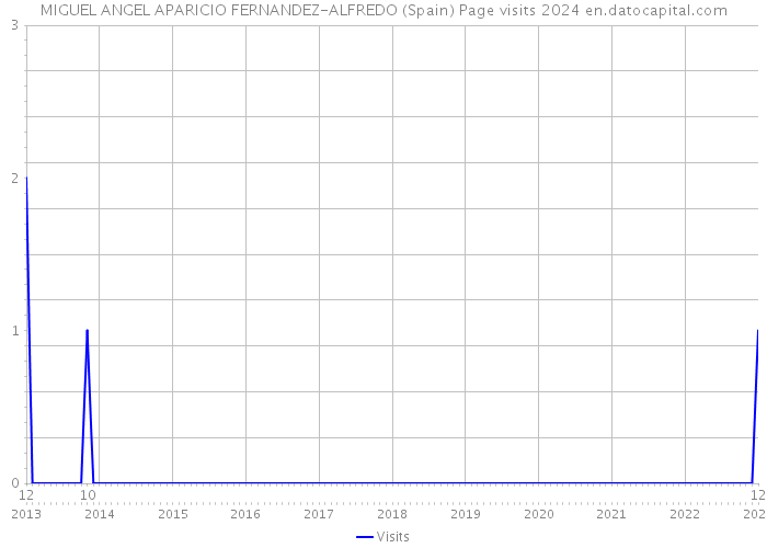 MIGUEL ANGEL APARICIO FERNANDEZ-ALFREDO (Spain) Page visits 2024 