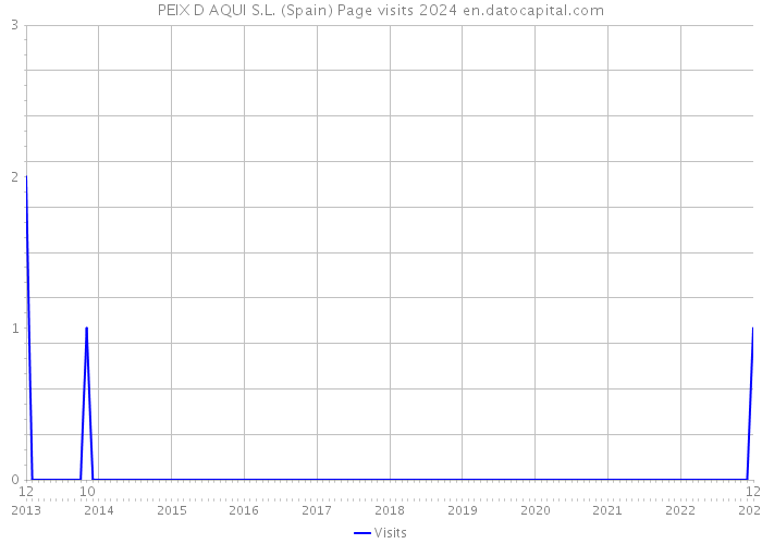 PEIX D AQUI S.L. (Spain) Page visits 2024 