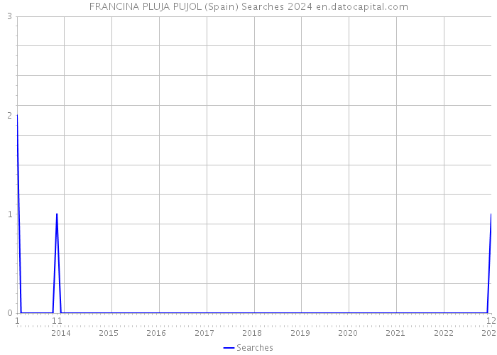 FRANCINA PLUJA PUJOL (Spain) Searches 2024 