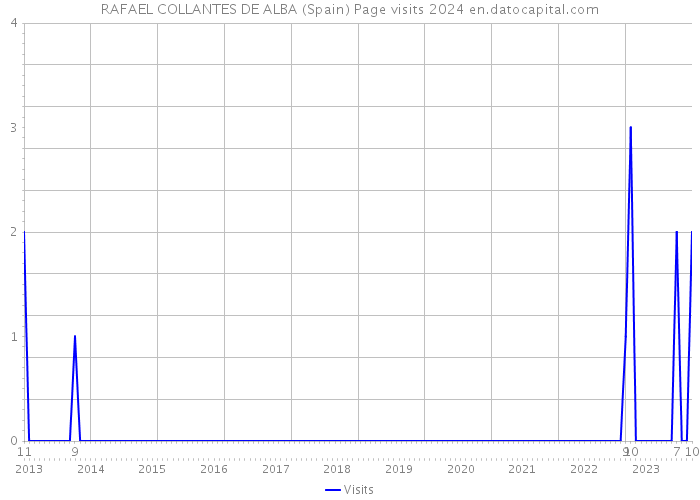 RAFAEL COLLANTES DE ALBA (Spain) Page visits 2024 