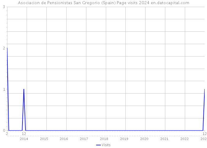 Asociacion de Pensionistas San Gregorio (Spain) Page visits 2024 