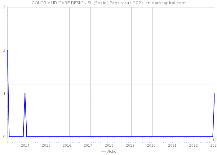 COLOR AND CARE DESIGN SL (Spain) Page visits 2024 