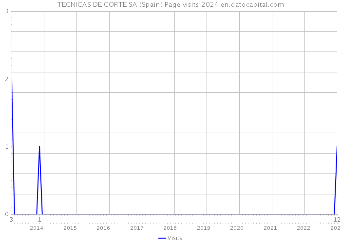 TECNICAS DE CORTE SA (Spain) Page visits 2024 
