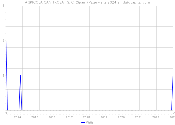 AGRICOLA CAN TROBAT S. C. (Spain) Page visits 2024 