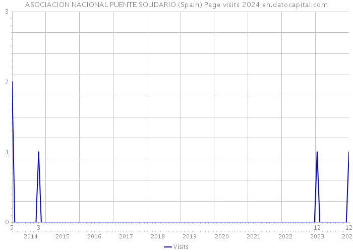ASOCIACION NACIONAL PUENTE SOLIDARIO (Spain) Page visits 2024 