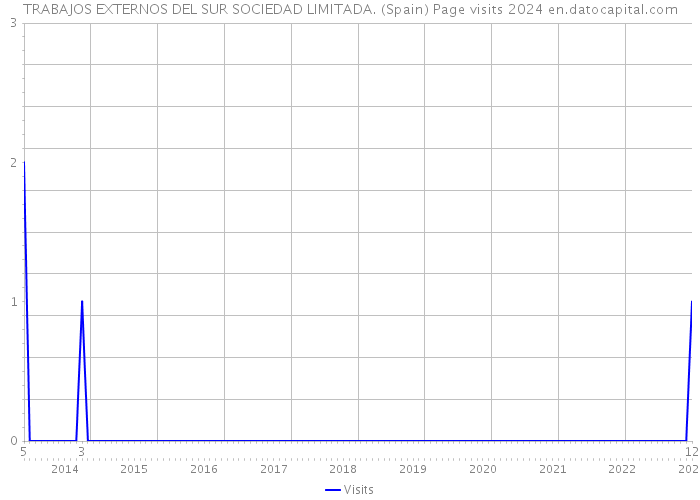 TRABAJOS EXTERNOS DEL SUR SOCIEDAD LIMITADA. (Spain) Page visits 2024 