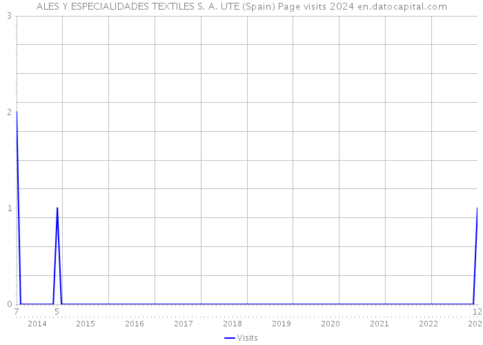 ALES Y ESPECIALIDADES TEXTILES S. A. UTE (Spain) Page visits 2024 