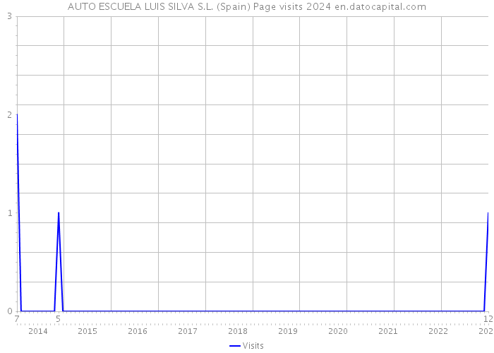 AUTO ESCUELA LUIS SILVA S.L. (Spain) Page visits 2024 