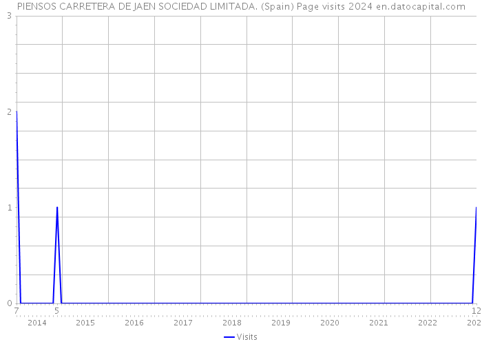 PIENSOS CARRETERA DE JAEN SOCIEDAD LIMITADA. (Spain) Page visits 2024 