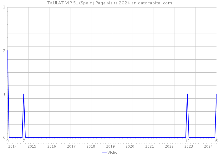 TAULAT VIP SL (Spain) Page visits 2024 