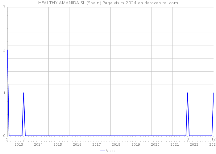 HEALTHY AMANIDA SL (Spain) Page visits 2024 