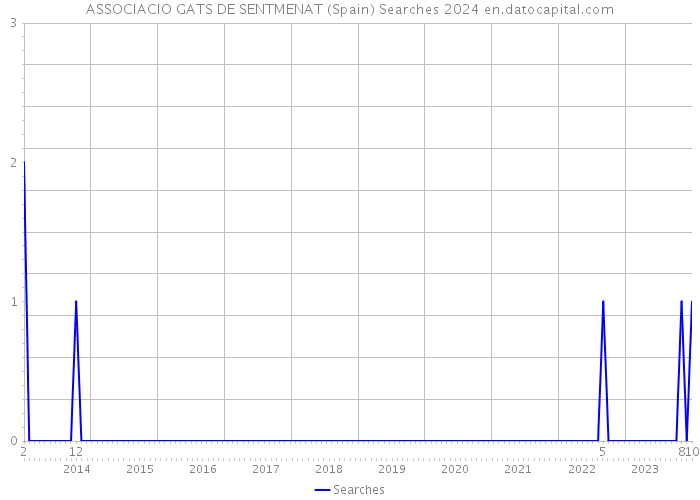 ASSOCIACIO GATS DE SENTMENAT (Spain) Searches 2024 