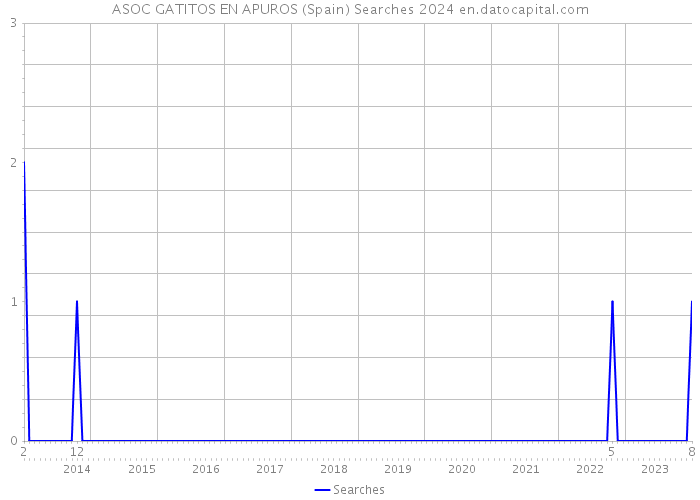 ASOC GATITOS EN APUROS (Spain) Searches 2024 