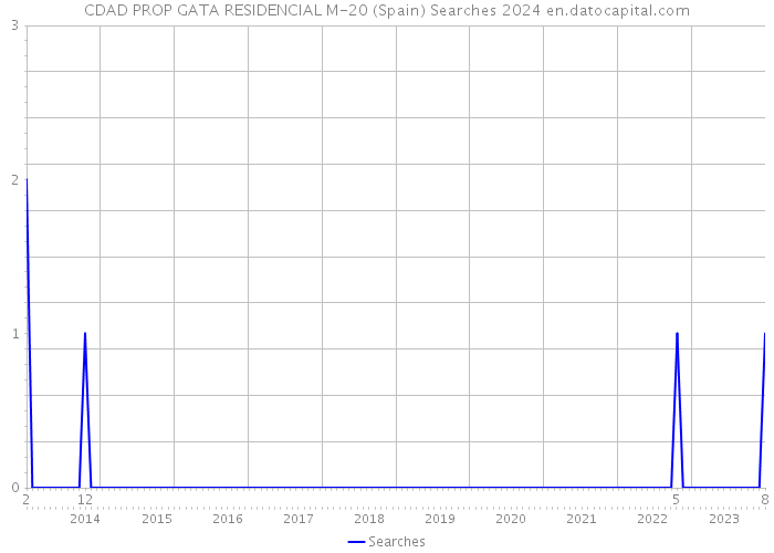 CDAD PROP GATA RESIDENCIAL M-20 (Spain) Searches 2024 