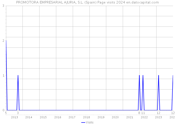 PROMOTORA EMPRESARIAL AJURIA, S.L. (Spain) Page visits 2024 