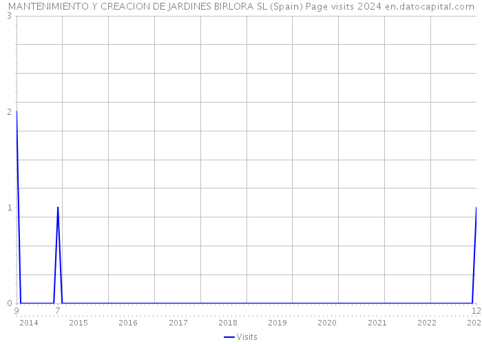 MANTENIMIENTO Y CREACION DE JARDINES BIRLORA SL (Spain) Page visits 2024 