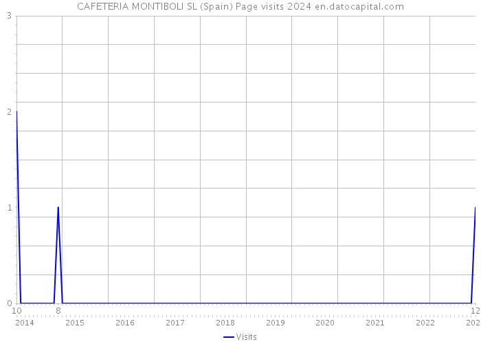 CAFETERIA MONTIBOLI SL (Spain) Page visits 2024 