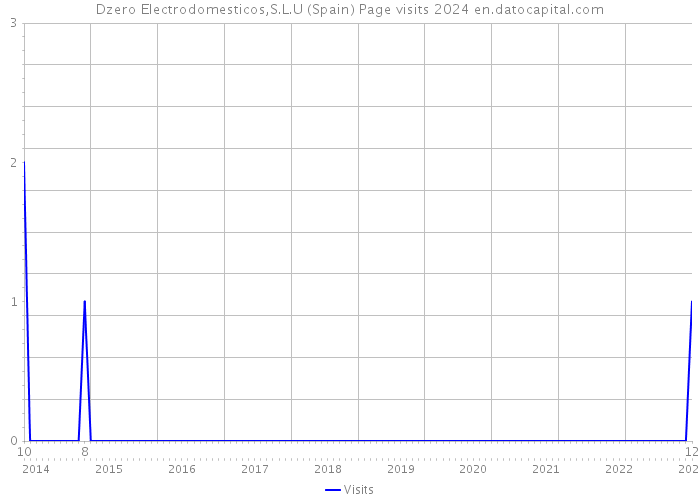 Dzero Electrodomesticos,S.L.U (Spain) Page visits 2024 