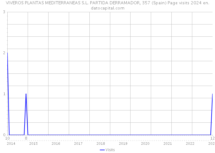 VIVEROS PLANTAS MEDITERRANEAS S.L. PARTIDA DERRAMADOR, 357 (Spain) Page visits 2024 