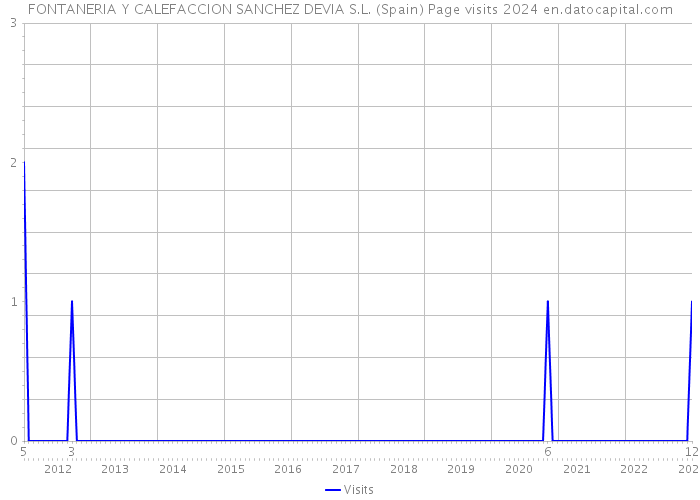 FONTANERIA Y CALEFACCION SANCHEZ DEVIA S.L. (Spain) Page visits 2024 