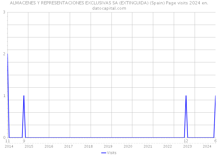 ALMACENES Y REPRESENTACIONES EXCLUSIVAS SA (EXTINGUIDA) (Spain) Page visits 2024 