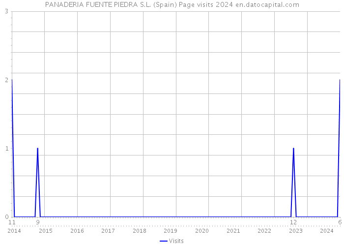 PANADERIA FUENTE PIEDRA S.L. (Spain) Page visits 2024 