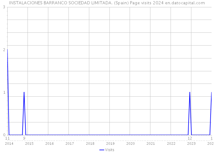 INSTALACIONES BARRANCO SOCIEDAD LIMITADA. (Spain) Page visits 2024 