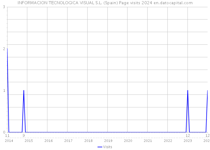 INFORMACION TECNOLOGICA VISUAL S.L. (Spain) Page visits 2024 