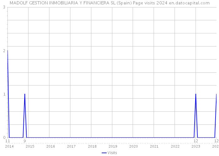 MADOLF GESTION INMOBILIARIA Y FINANCIERA SL (Spain) Page visits 2024 