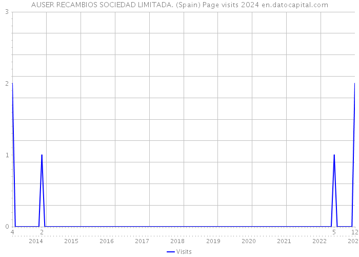 AUSER RECAMBIOS SOCIEDAD LIMITADA. (Spain) Page visits 2024 
