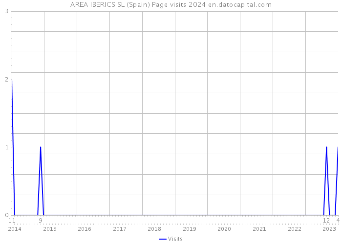 AREA IBERICS SL (Spain) Page visits 2024 