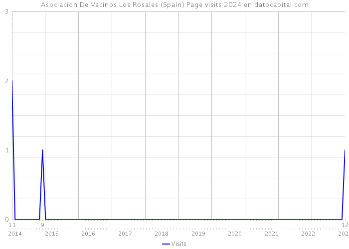 Asociacion De Vecinos Los Rosales (Spain) Page visits 2024 