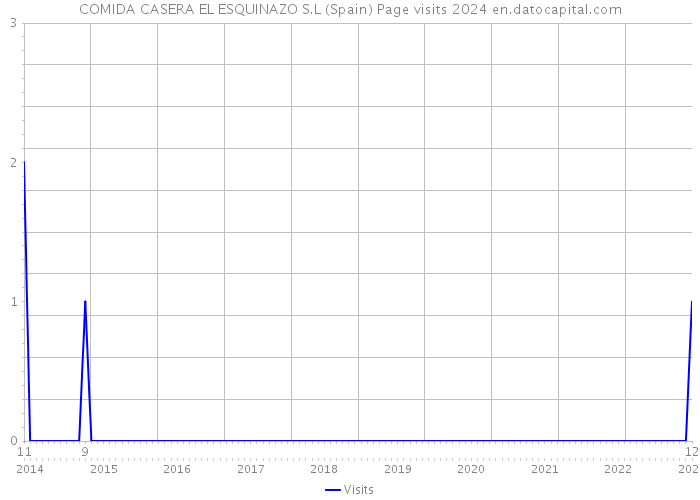 COMIDA CASERA EL ESQUINAZO S.L (Spain) Page visits 2024 