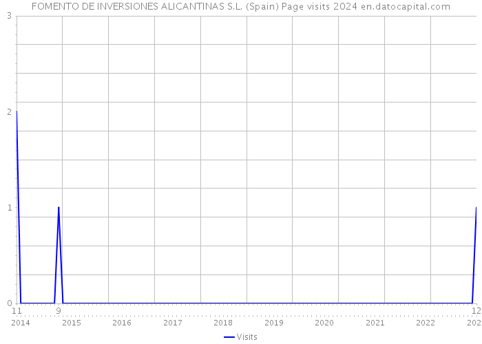 FOMENTO DE INVERSIONES ALICANTINAS S.L. (Spain) Page visits 2024 