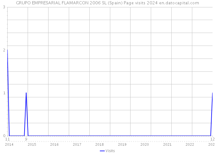 GRUPO EMPRESARIAL FLAMARCON 2006 SL (Spain) Page visits 2024 