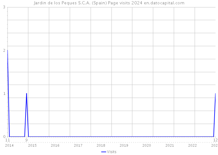 Jardin de los Peques S.C.A. (Spain) Page visits 2024 