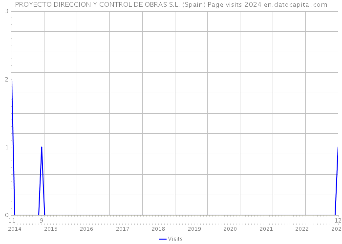 PROYECTO DIRECCION Y CONTROL DE OBRAS S.L. (Spain) Page visits 2024 