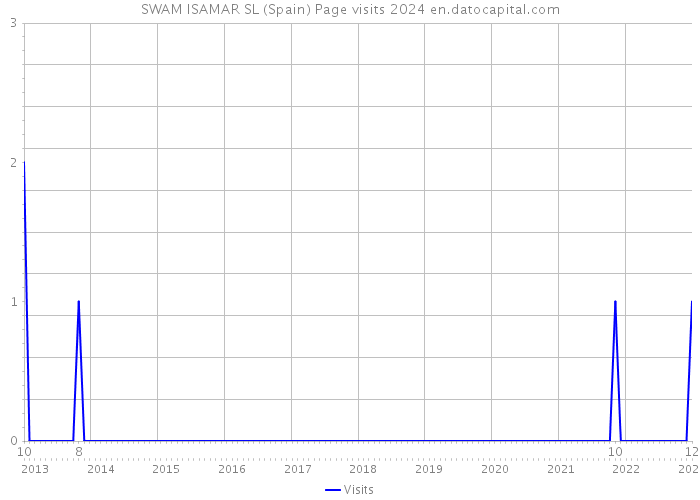 SWAM ISAMAR SL (Spain) Page visits 2024 