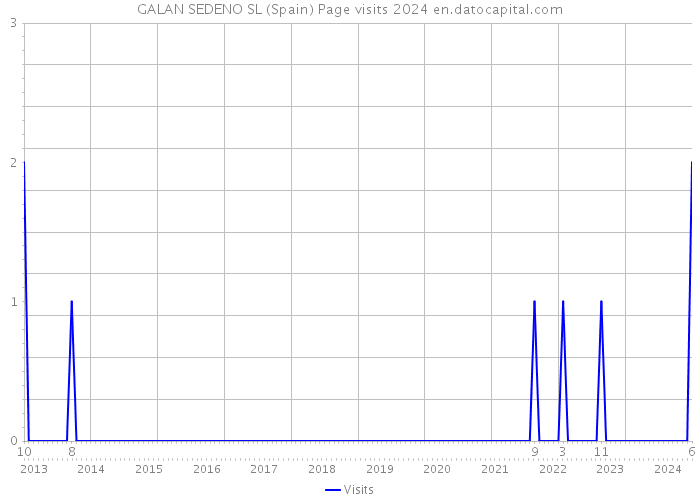 GALAN SEDENO SL (Spain) Page visits 2024 
