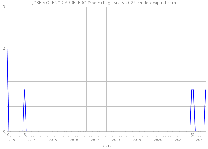 JOSE MORENO CARRETERO (Spain) Page visits 2024 