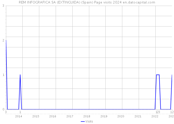 REM INFOGRAFICA SA (EXTINGUIDA) (Spain) Page visits 2024 