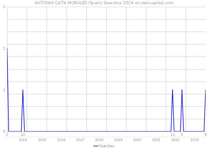 ANTONIO GATA MORALES (Spain) Searches 2024 