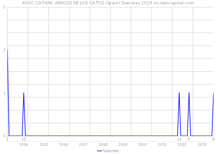 ASOC GATAMI, AMIGOS DE LOS GATOS (Spain) Searches 2024 