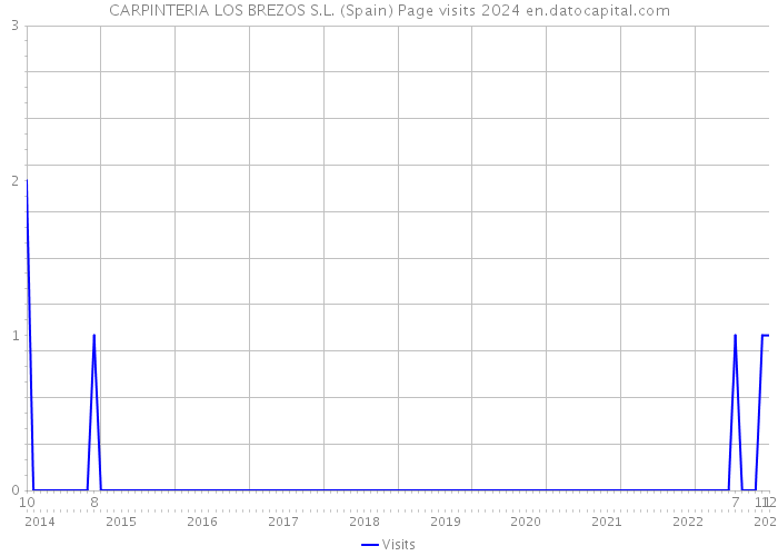 CARPINTERIA LOS BREZOS S.L. (Spain) Page visits 2024 
