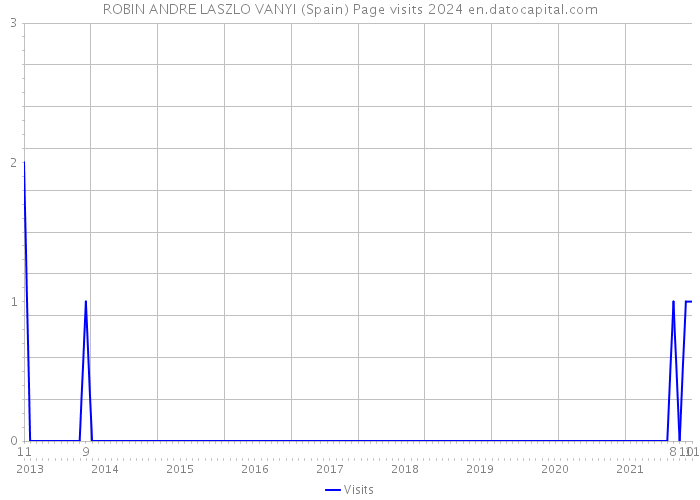 ROBIN ANDRE LASZLO VANYI (Spain) Page visits 2024 