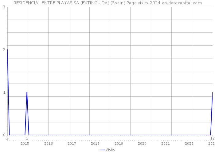 RESIDENCIAL ENTRE PLAYAS SA (EXTINGUIDA) (Spain) Page visits 2024 