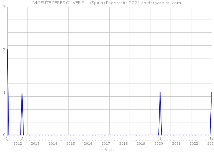VICENTE PEREZ OLIVER S.L. (Spain) Page visits 2024 